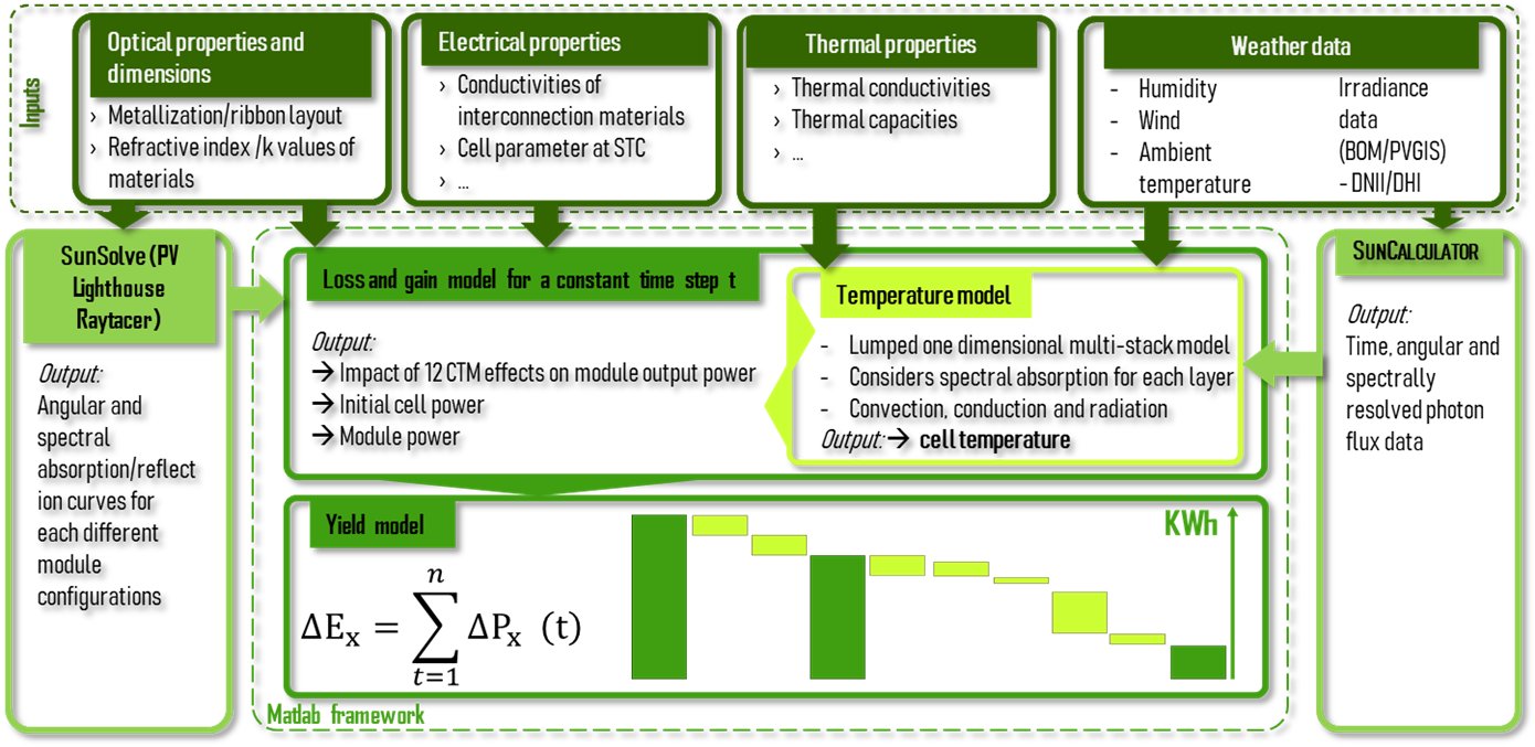 Illustration of the simulation model showing input/outputs and flow.